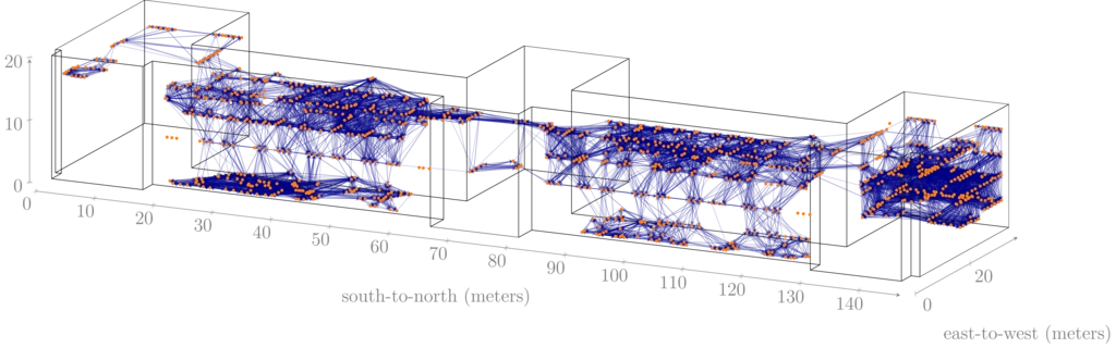A visualization of the testbed. Inside an outline of a five-story building, positions of the devices are marked with dots, and the wireless links between them are visualized as lines connecting them.